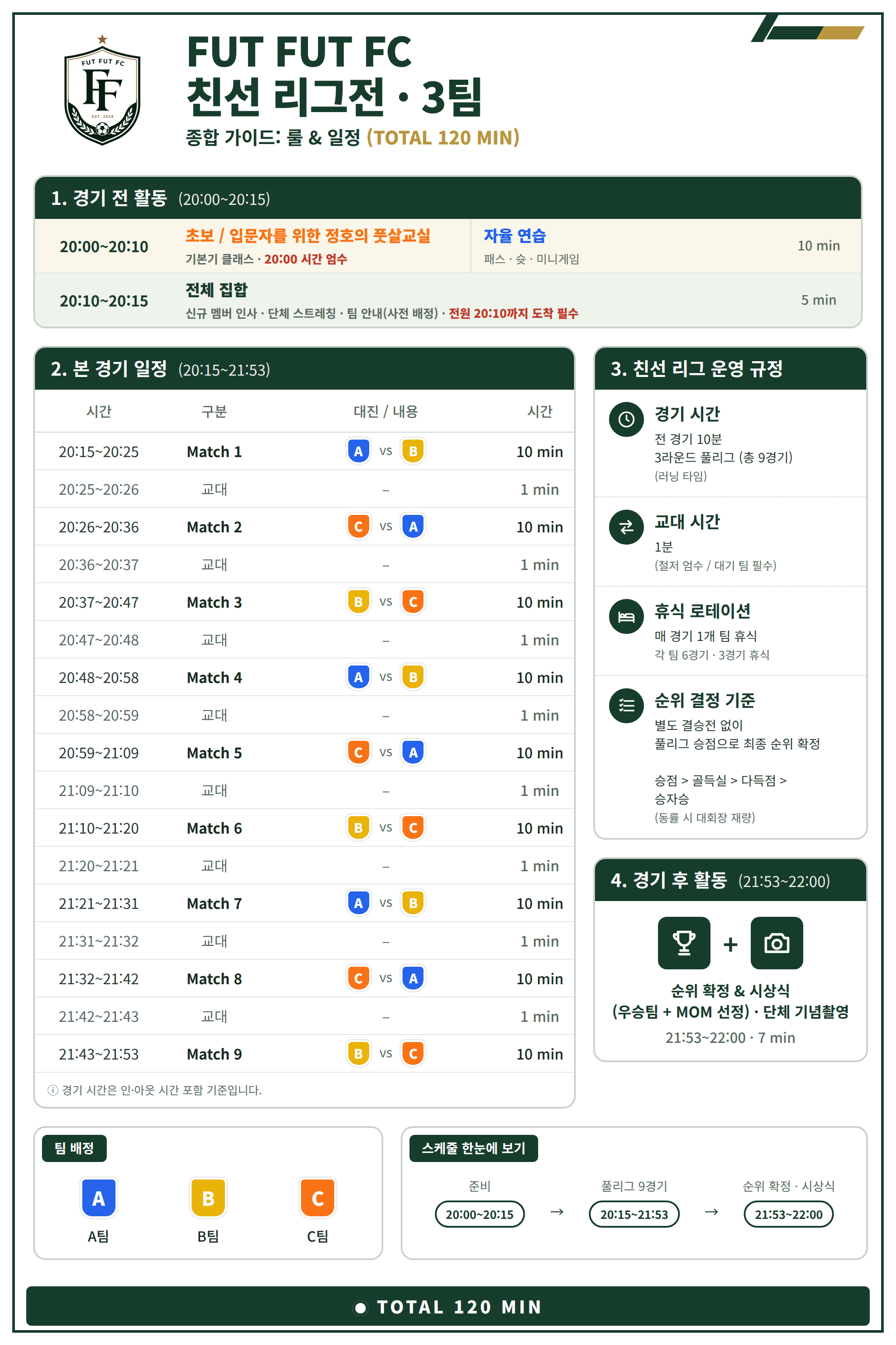 3팀 친선 리그전 진행표예요. 20:00부터 20:10까지 10분 동안은 초보와 입문자를 위한 풋살교실과 자율연습을 해요. 이어서 20:10부터 20:15까지 5분은 전체 집합이에요. 새로 온 멤버가 인사하고 다 같이 스트레칭하고 팀을 알려드려요. 20:10까지는 모두 와 주세요. 20:15부터 21:53까지는 A-B, C-A, B-C 순서로 3라운드를 돌아서 모두 9경기를 해요. 한 경기는 10분이고 교대에 1분이 들어요. 매 경기 한 팀씩 쉬기 때문에 팀마다 6경기를 뛰고 3경기를 쉬어요. 21:53부터 22:00까지 7분은 순위를 확정하고 우승팀과 POM 시상식을 한 뒤 다 같이 기념사진을 찍어요. 결승전은 따로 없고 풀리그 승점으로 최종 순위를 정해요. 전체 120분이에요.