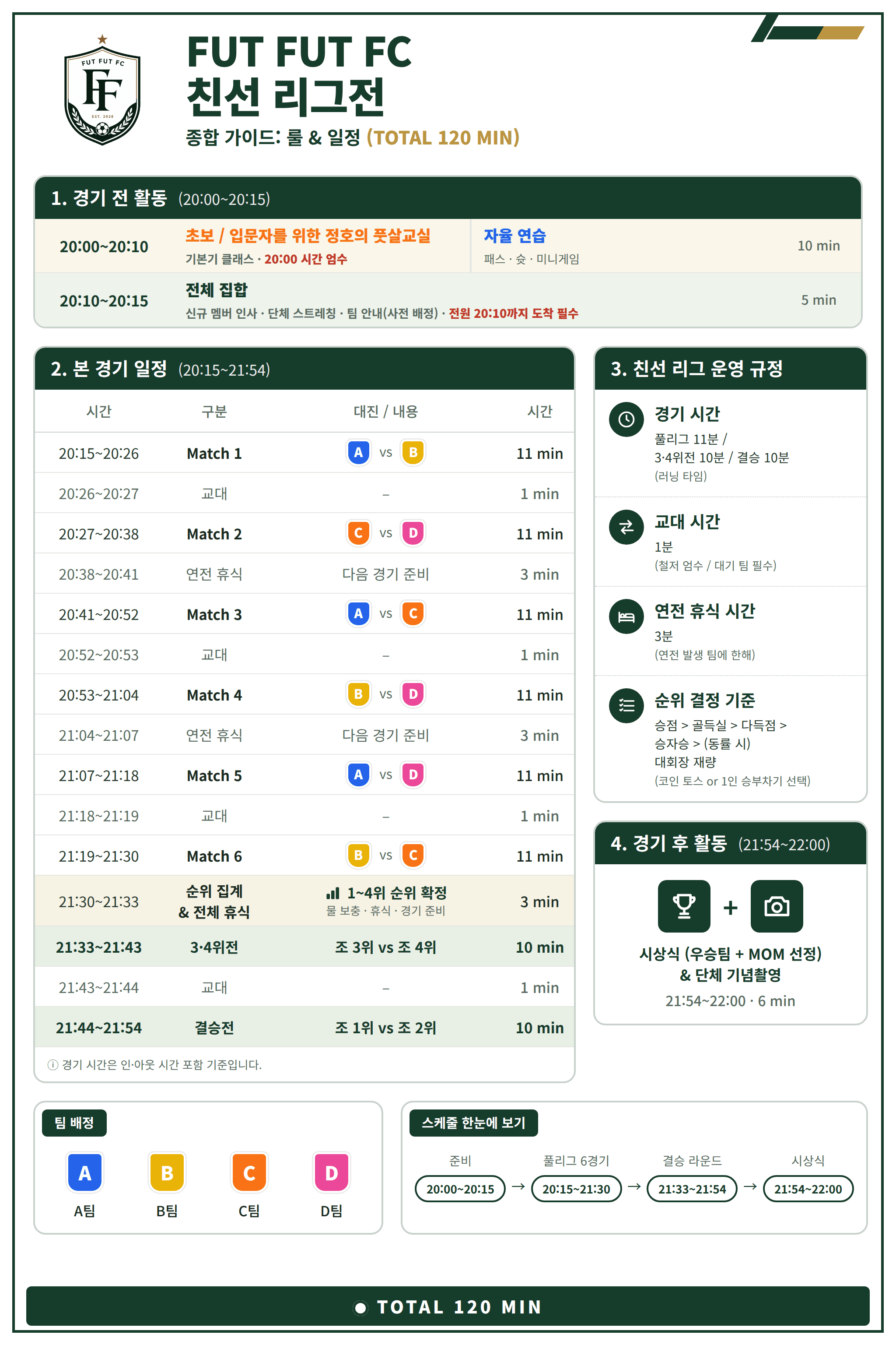 4팀 친선 리그전 진행표예요. 20:00부터 20:10까지 10분은 초보와 입문자를 위한 풋살교실과 자율연습이에요. 20:10부터 20:15까지 5분은 다 같이 모이는 시간이에요. 새로 온 멤버가 인사하고, 단체로 스트레칭하고, 팀을 알려드려요. 20:10까지는 모두 도착해 주셔야 해요. 20:15부터 21:30까지는 풀리그 6경기를 해요. 순서는 A-B, C-D, A-C, B-D, A-D, B-C이고 한 경기는 11분씩이에요. 경기 사이 교대에는 1분이 들어요. 연달아 뛰는 팀에는 3분 휴식이 있어요. 21:30부터 21:33까지 3분은 순위를 집계하면서 다 같이 쉬어요. 21:33부터 21:43까지 3·4위전을 10분 하고, 교대 1분 뒤에 21:44부터 21:54까지 결승전을 10분 뛰어요. 21:54부터 22:00까지 6분은 우승팀과 POM 시상식을 하고 다 같이 기념사진을 찍어요. 순위는 승점, 골득실, 다득점, 승자승 순으로 가리고, 그래도 같으면 대회장 재량으로 코인 토스나 1인 승부차기를 해요. 전체 120분이에요.